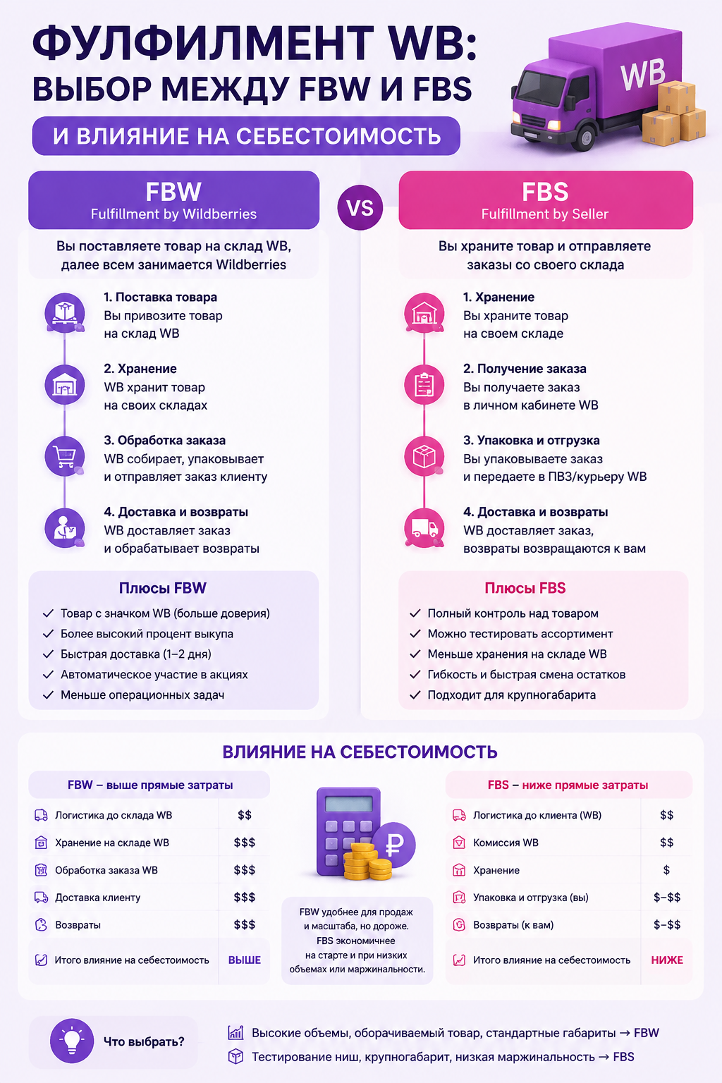 FBW vs FBS на Wildberries: как выбор логистики влияет на себестоимость и прибыль. Сравниваем затраты на склад и хранение WB. Узнайте, что выгоднее для вашего товара и как фулфилмент WB снижает расходы на операционку. KMK Фулфилмент обеспечит маркировку и отгрузку без ошибок. Делегируйте логистику экспертам и растите в продажах из любого города.