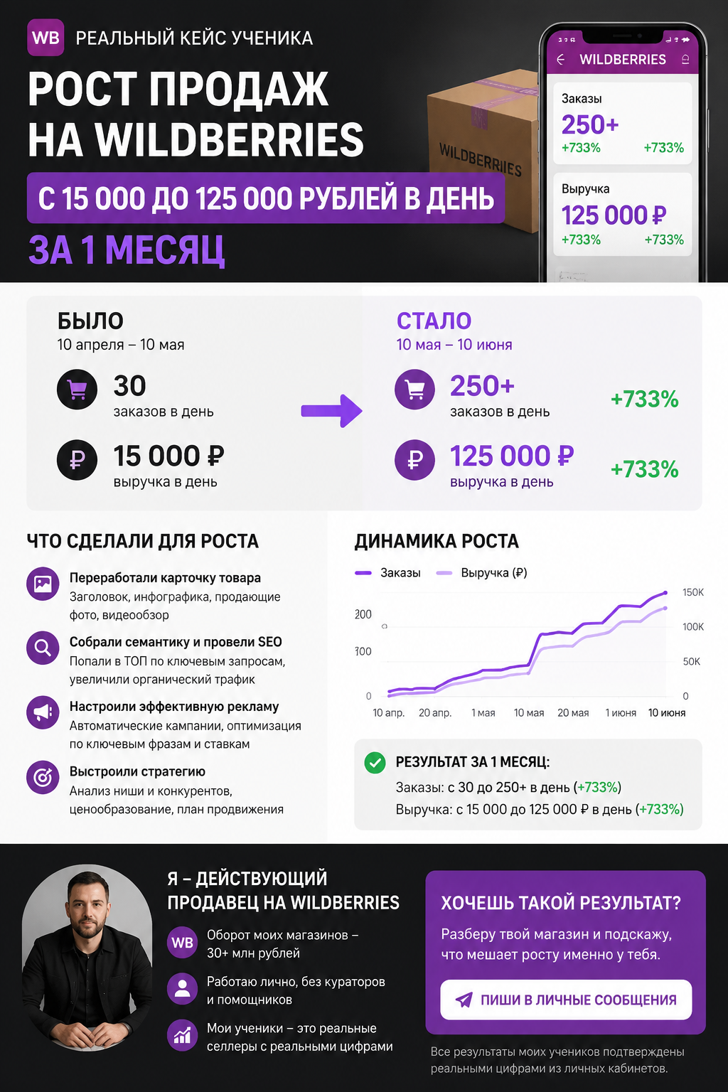 Как увеличить продажи на Wildberries в 8 раз за месяц: кейс селлера