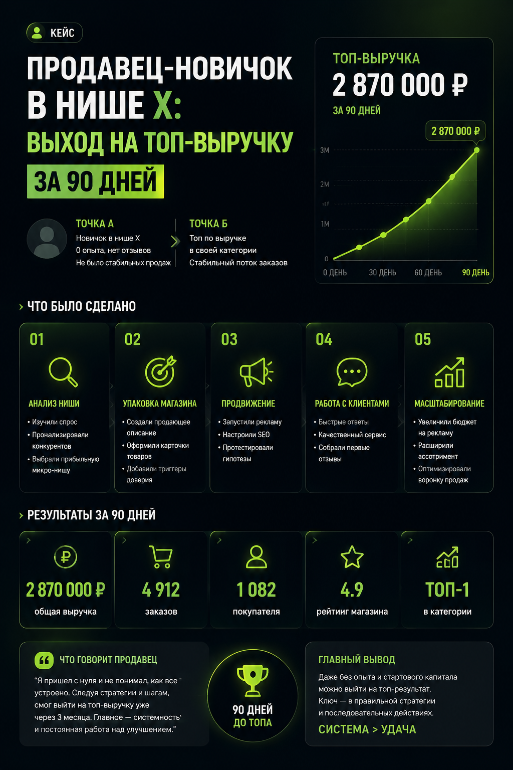 Кейс WB 90 дней: как новичку выйти на топ-выручку через фулфилмент