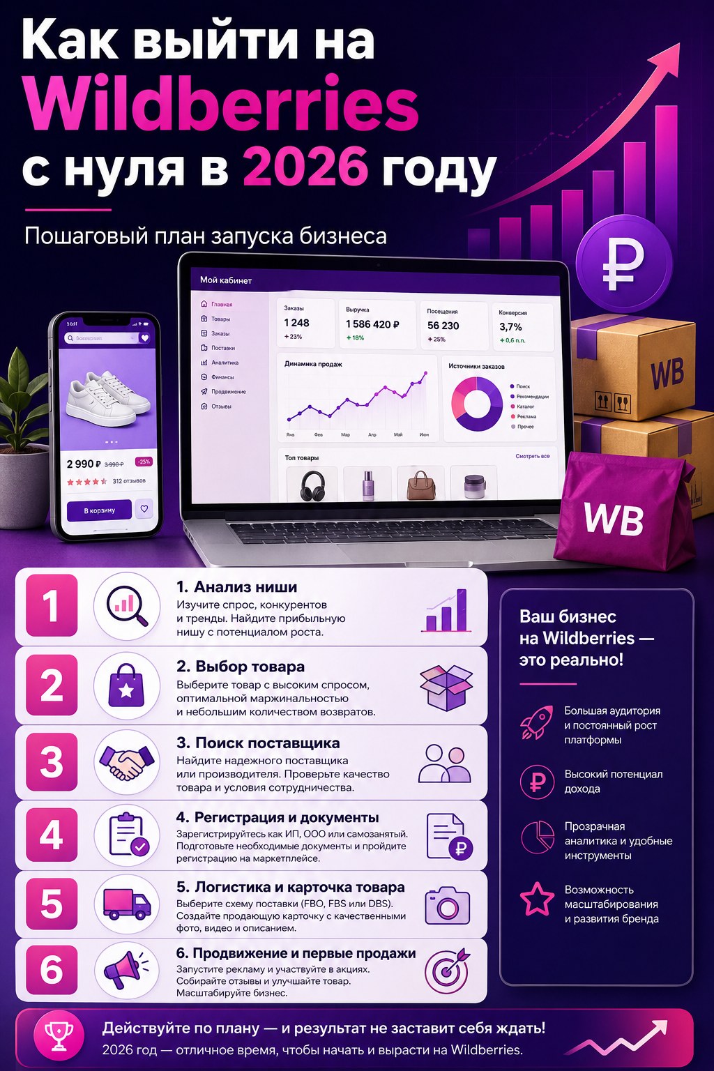 Пошаговый план выхода на Wildberries с нуля в 2026 через фулфилмент