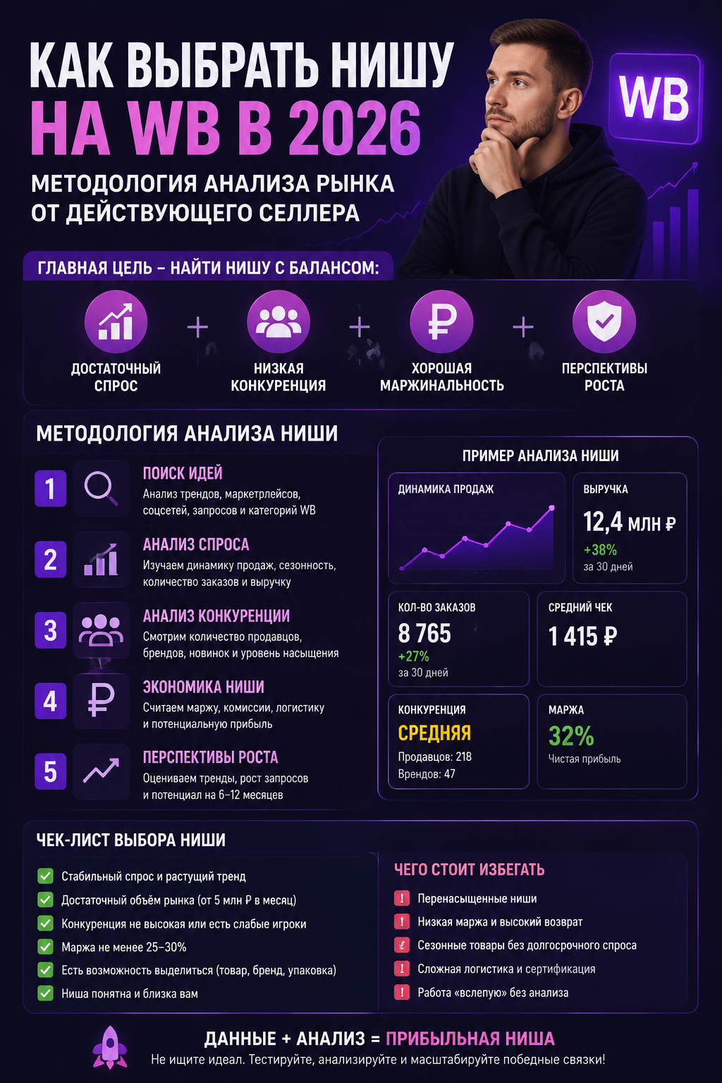 Как выбрать нишу на Wildberries в 2026 году: методология анализа рынка от действующего селлера с оборотом 30 млн рублей. Пошаговый алгоритм поиска прибыльного товара, чтобы не слить бюджет на старте и сразу выйти в топ. Узнайте, как анализировать конкурентов и считать юнит-экономику профессионально.